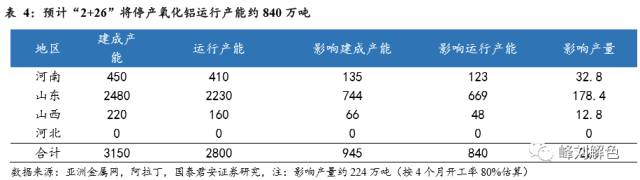 鋁價2萬元/噸，那氧化鋁呢？