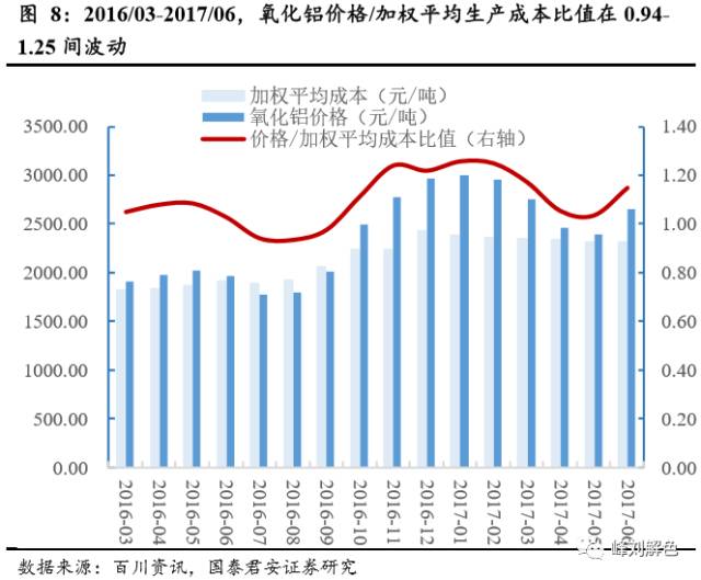 鋁價2萬元/噸，那氧化鋁呢？