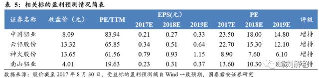 鋁價2萬元/噸，那氧化鋁呢？