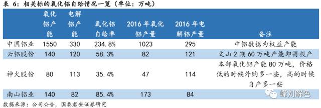 鋁價2萬元/噸，那氧化鋁呢？