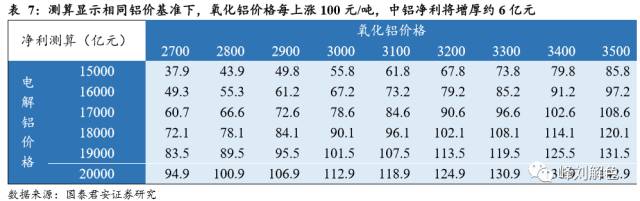 鋁價2萬元/噸，那氧化鋁呢？