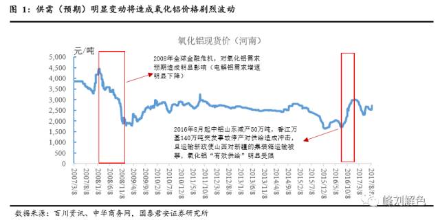 鋁價2萬元/噸，那氧化鋁呢？