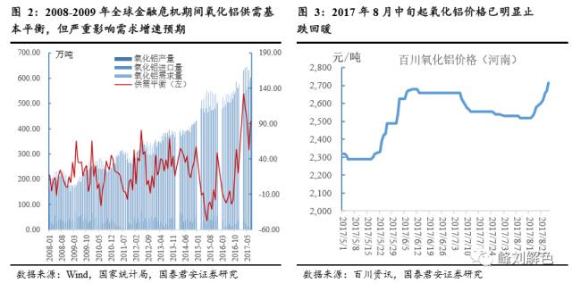 鋁價2萬元/噸，那氧化鋁呢？