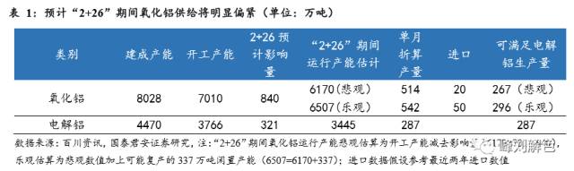 鋁價2萬元/噸，那氧化鋁呢？