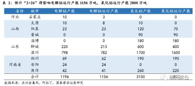 鋁價2萬元/噸，那氧化鋁呢？