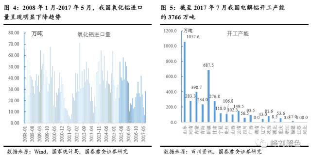 鋁價2萬元/噸，那氧化鋁呢？