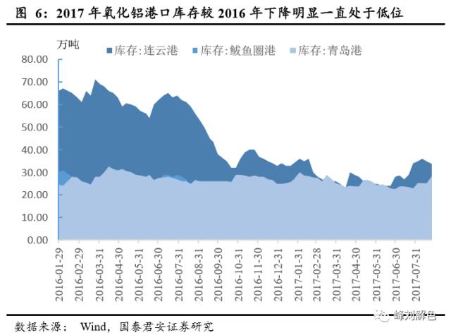 鋁價2萬元/噸，那氧化鋁呢？